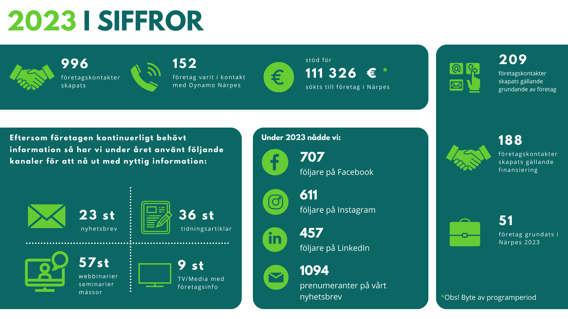 2023 i siffror Dynamo Närpes